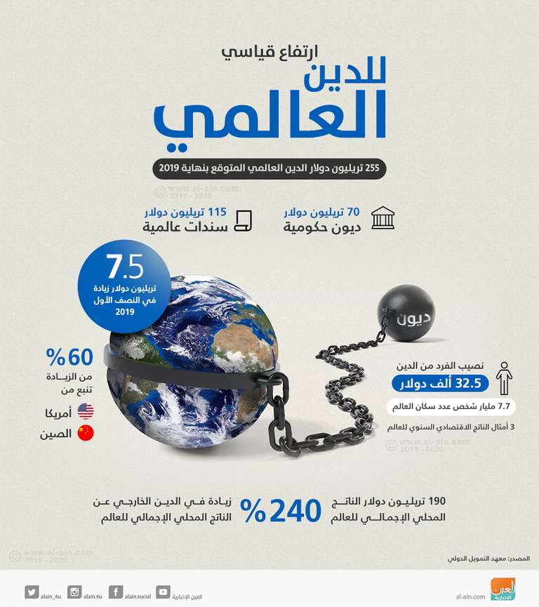 الدين العالمي يصل لمستوى قياسي جديد في نهاية 2019