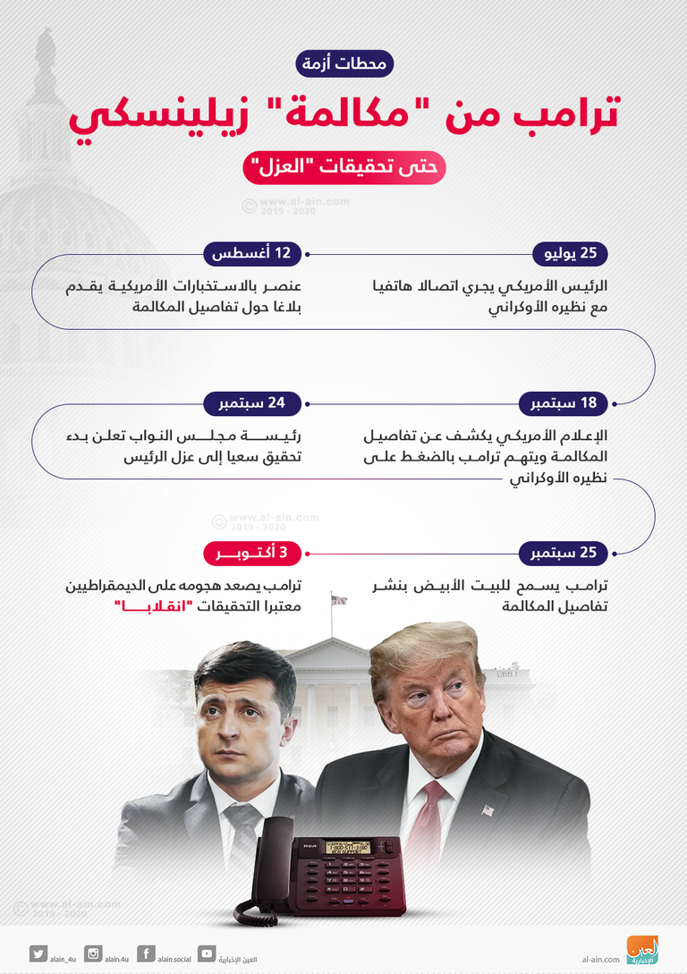 أزمة مكالمة ترامب والرئيس الأوكراني مستمرة