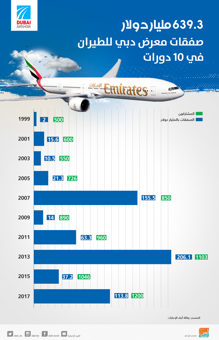 معرض دبي للطيران 2019.. حضور عالمي