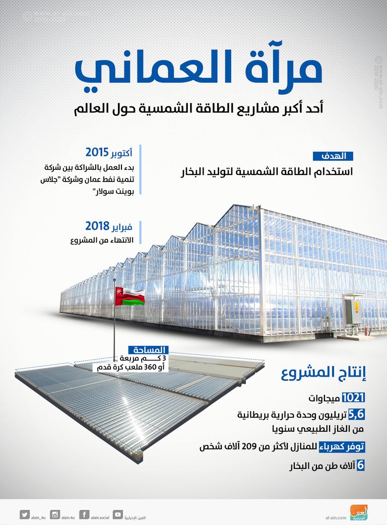 "مرآة" العماني.. أحد أكبر مشاريع الطاقة الشمسية حول العالم