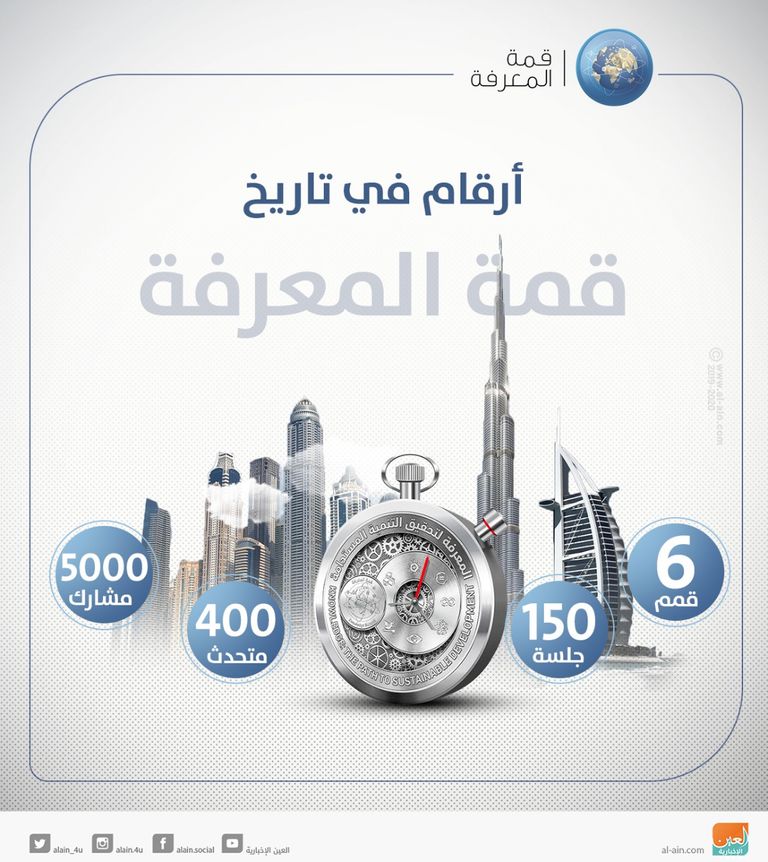 إنفوجراف.. أرقام في تاريخ "قمة المعرفة"