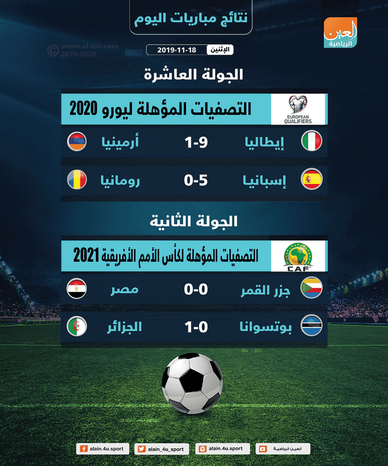 نتائج أبرز مباريات الإثنين 18 نوفمبر 2019 - صورة 1