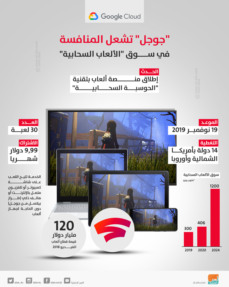 الألعاب السحابية.. سوق ناشئة تزداد منافسة بدخول جوجل