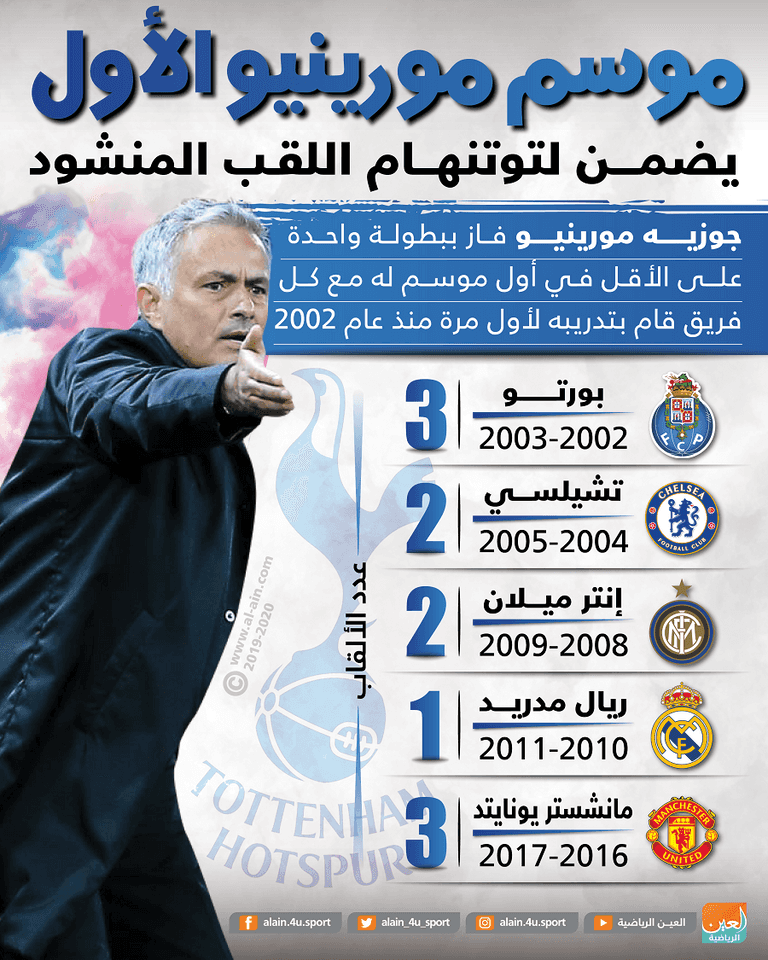 جوزيه مورينيو مدرب توتنهام الجديد