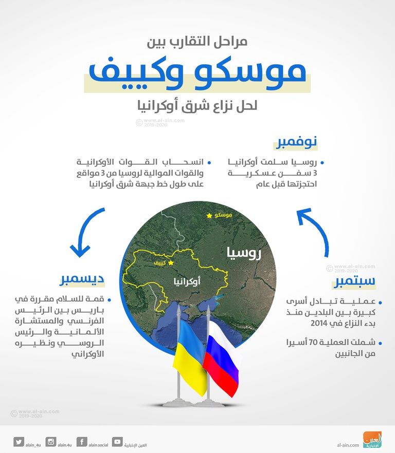 الأزمة بين روسيا وأوكرانيا