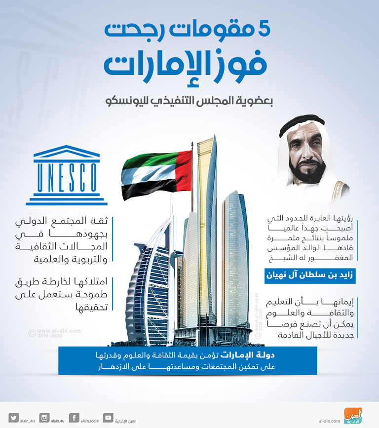 الإمارات تفوز بمقعد في المجلس التنفيذي لليونسكو