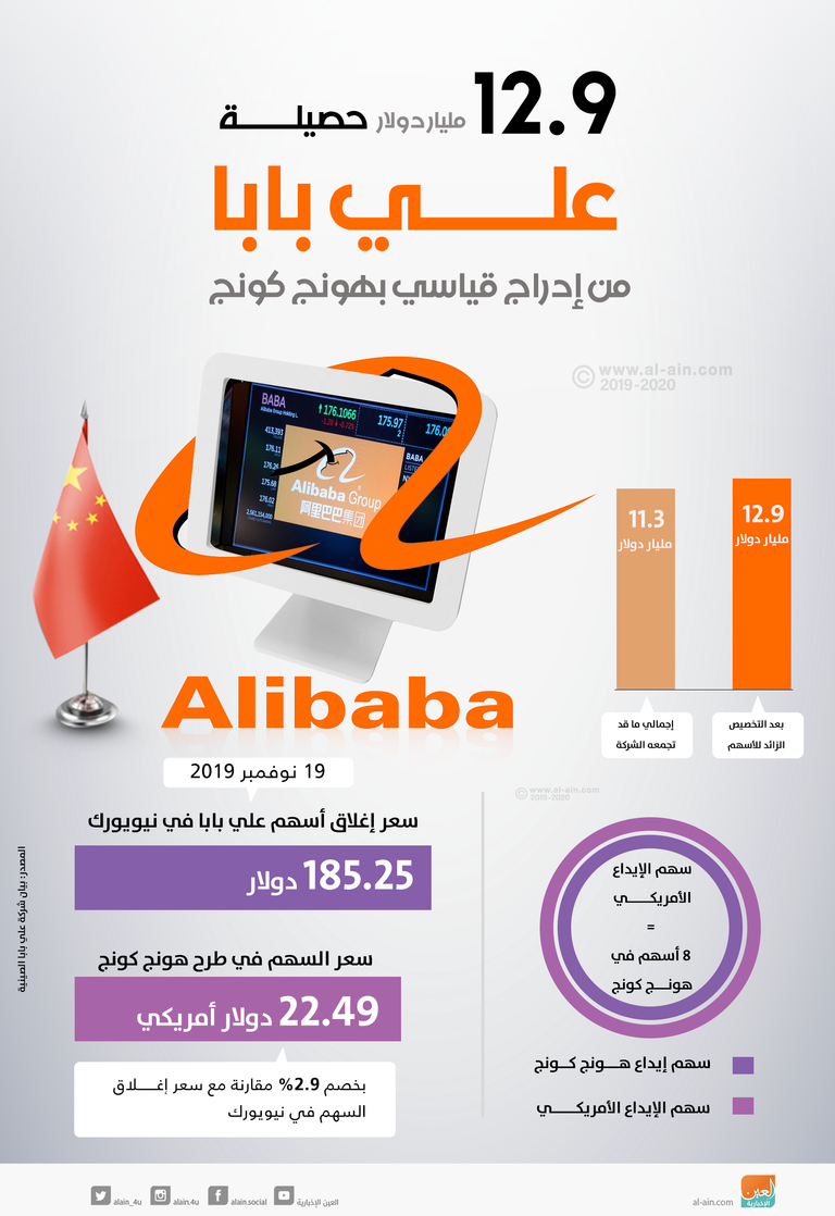 علي بابا تجمع 12.9 مليار دولار في إدراج قياسي بهونج كونج