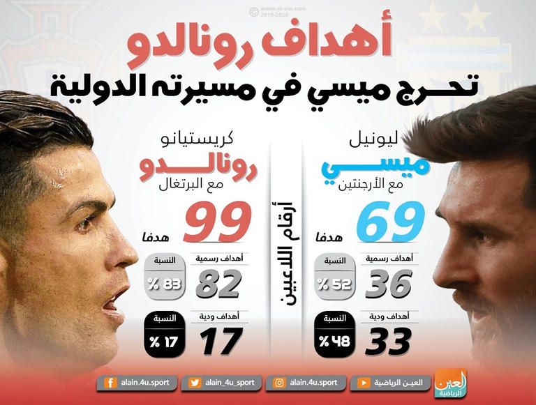  إنفوجراف.. أهداف رونالدو تحرج ميسي في مسيرته الدولية
