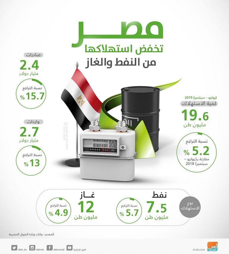 تراجع قيمة واردات مصر البترولية 13% في الربع الأول من 2019-2020