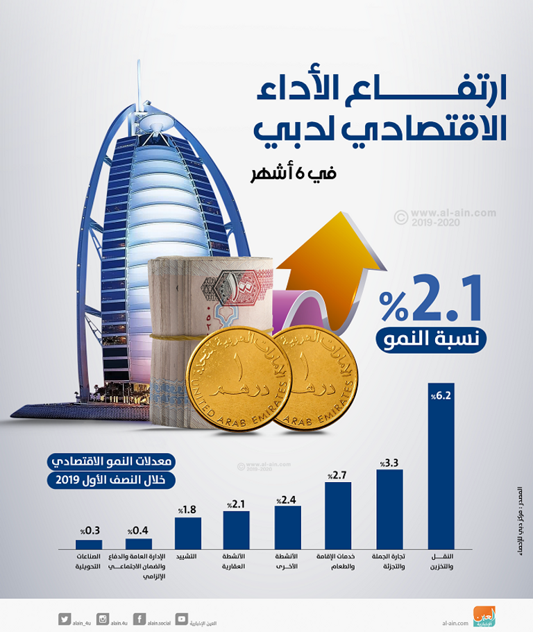 نمو كبير لاقتصاد دبي