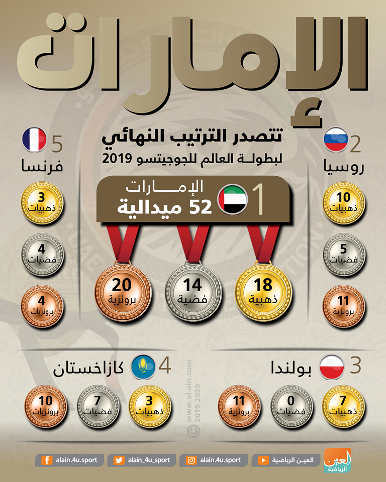 الإمارات تتصدر الترتيب النهائي لبطولة العالم للجوجيتسو