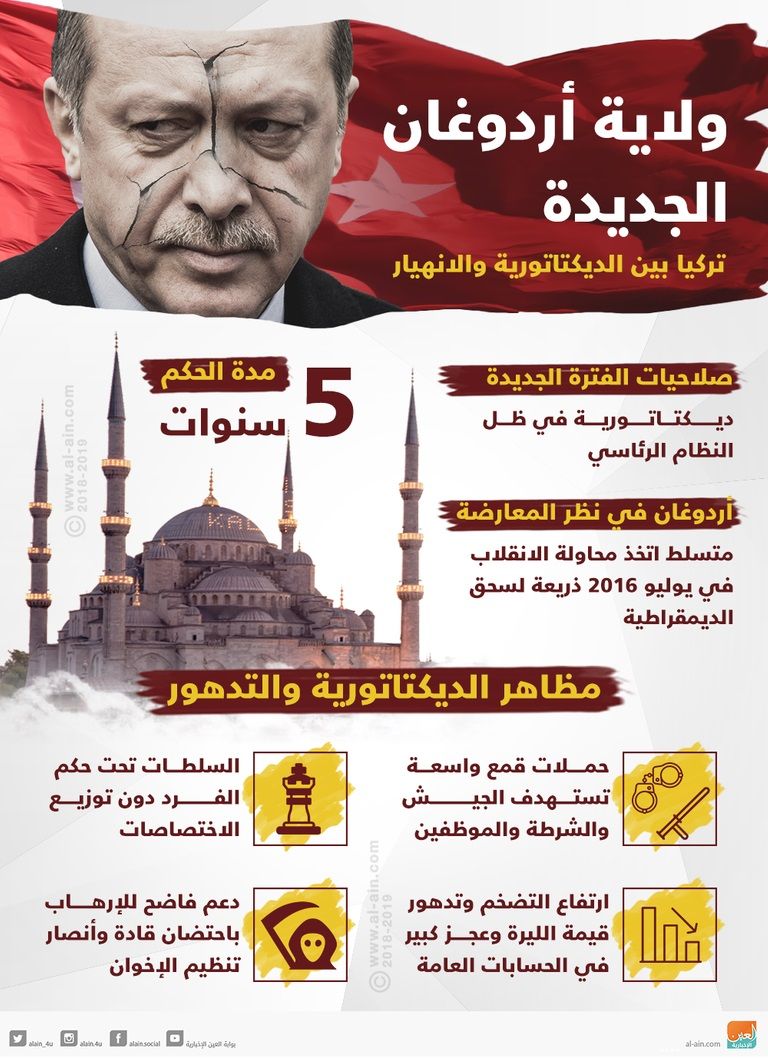 أردوغان يواصل انتهاكاته ضد المعارضة والحريات