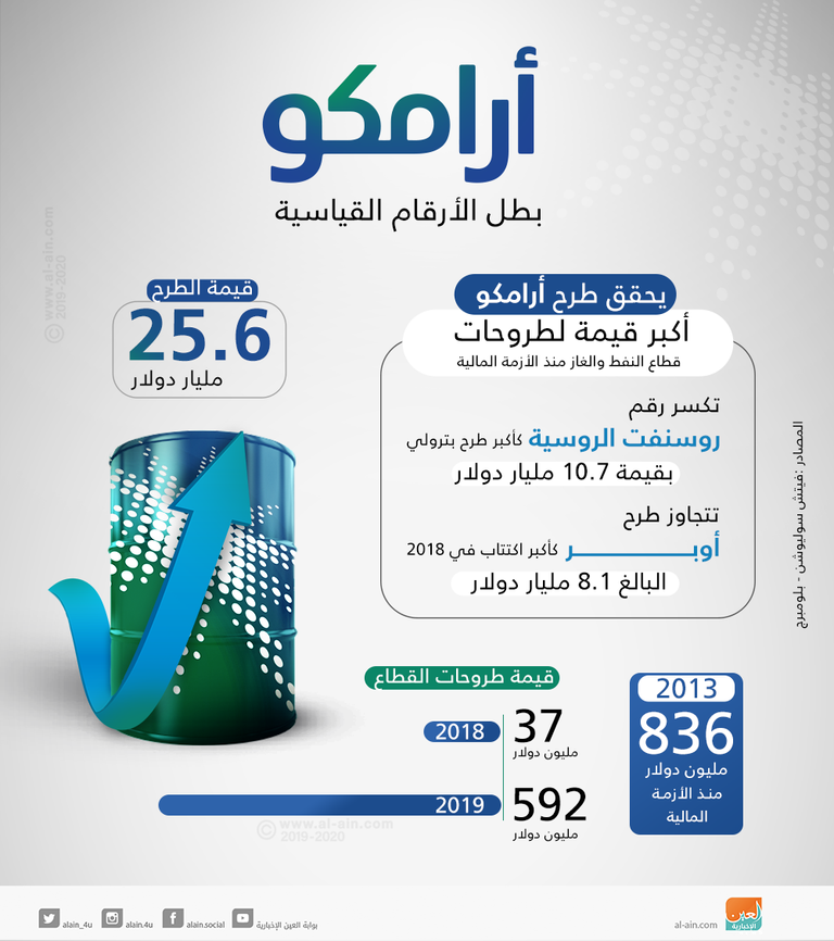 أرامكو تنعش طروحات النفط والغاز عالميا