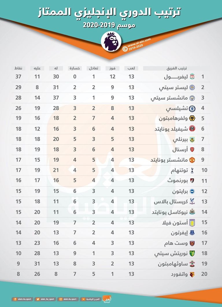 مانشستر سيتي يهزم تشيلسي