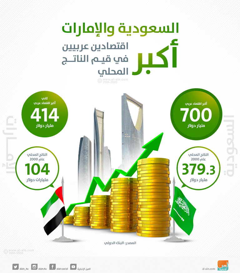 الإمارات والسعودية.. شراكة اقتصادية متكاملة