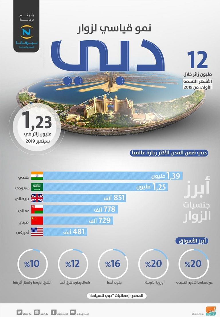 دبي تؤكد مكانتها كوجهة سياحية عالمية