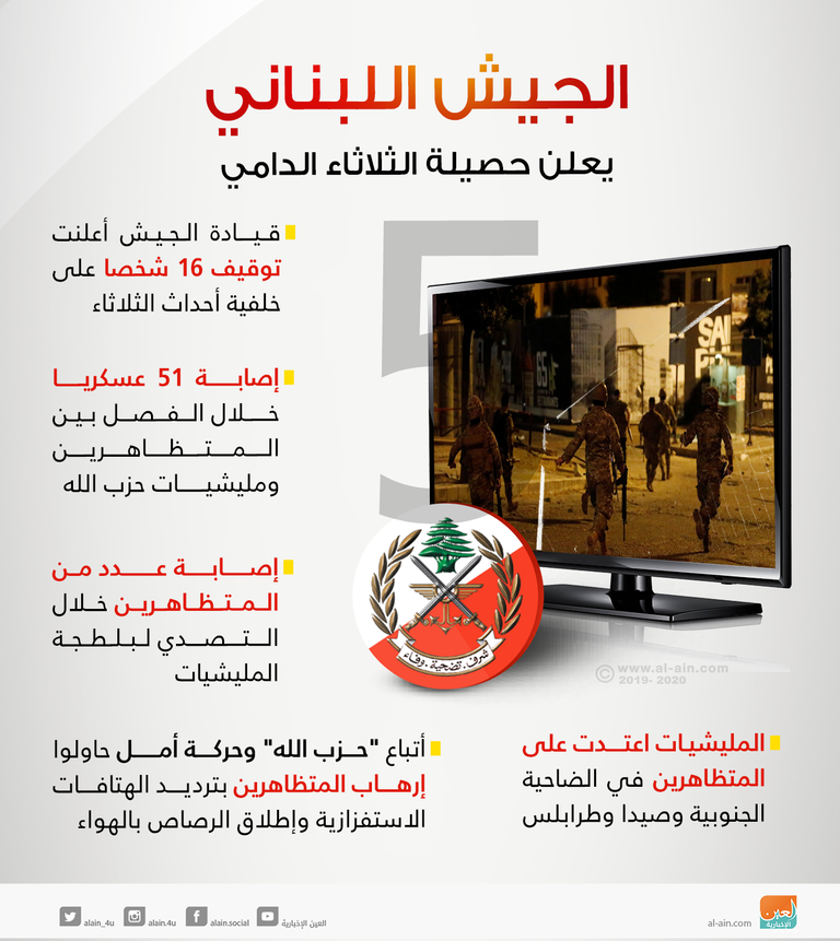 الجيش اللبناني يفصل بين المتظاهرين والمليشيات