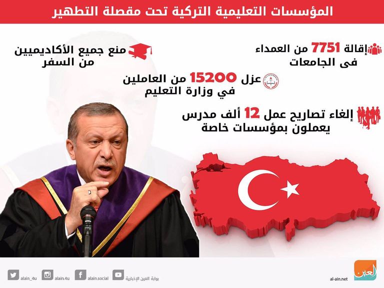 مقربون من أردوغان شكلوا شبكة محسوبية بالجامعات - أرشيفية