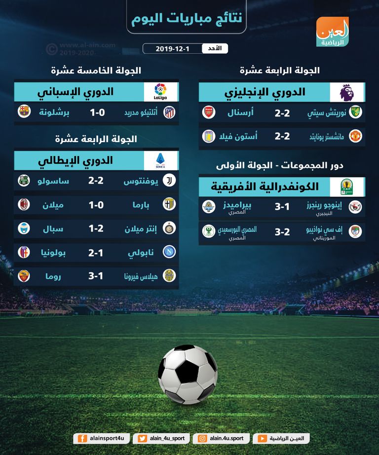 نتائج أبرز مباريات يوم الأحد 1 ديسمبر 2019 - صورة 1