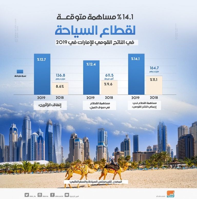 نمو مساهمة قطاع السياحة في اقتصاد الإمارات