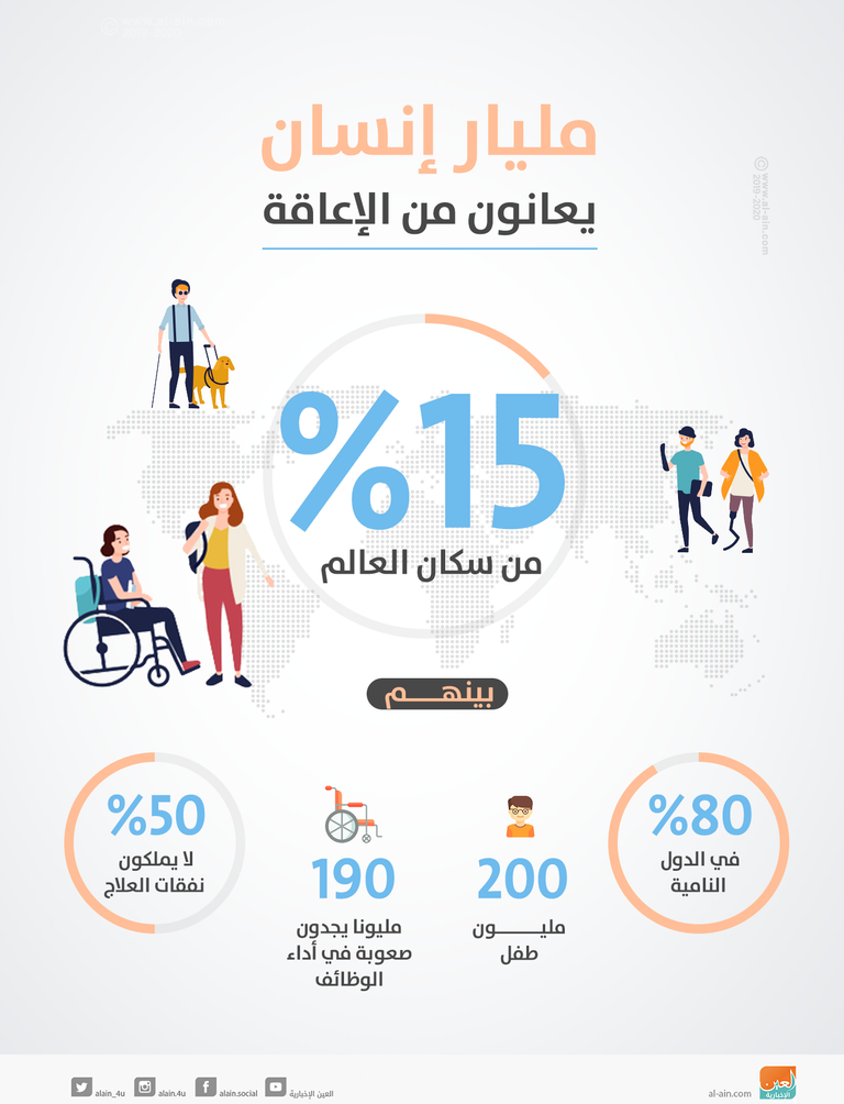 %80 من ذوي الهمم موجودون في البلدان النامية