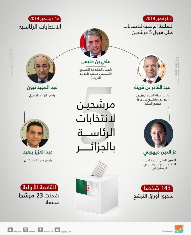 مناظرة انتخابية لأول مرة بين مرشحي الرئاسة الجزائرية الجمعة