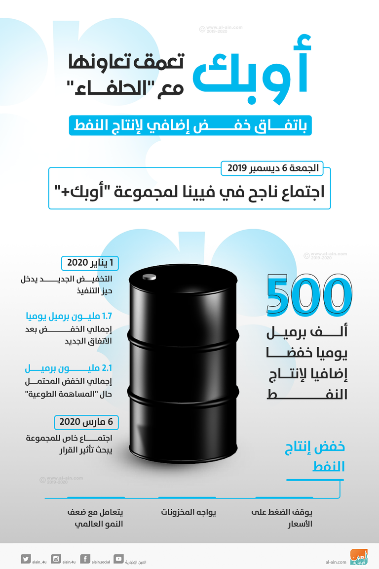 أوبك + تواصل خفض إنتاج النفط