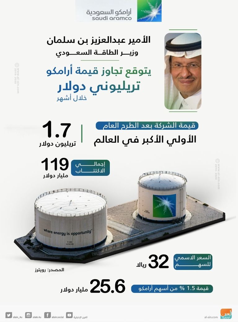 الأمير عبدالعزيز بن سلمان وزير الطاقة السعودي