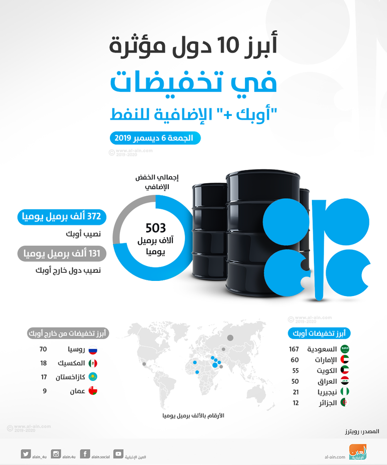 أوبك تتفق على خفض جديد لإنتاج النفط