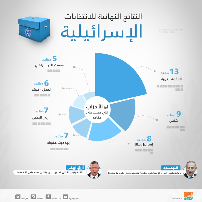 حركات اليمين الجديد تتصدر المشهد في إسرائيل