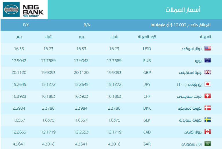 بنك في مصر يرفع سعر الدولار 17 قرشا دفعة واحدة