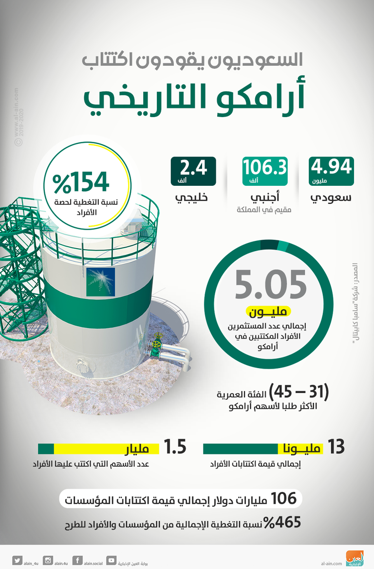 طرح أرامكو يسجل قمة جديدة