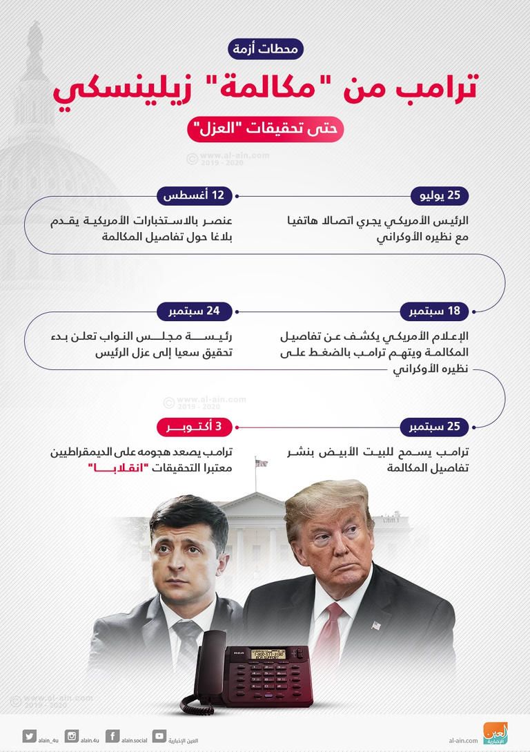 أزمة مكالمة الرئيس الأمريكي ونظيره الأوكراني