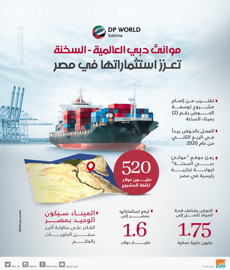 موانئ دبي تنتهي من توسعة ميناء السخنة في 2020