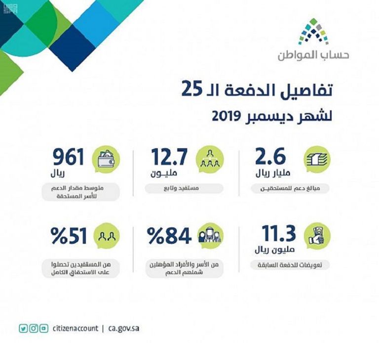 حساب المواطن: 60.8 مليار ريال إجمالي الدفعات