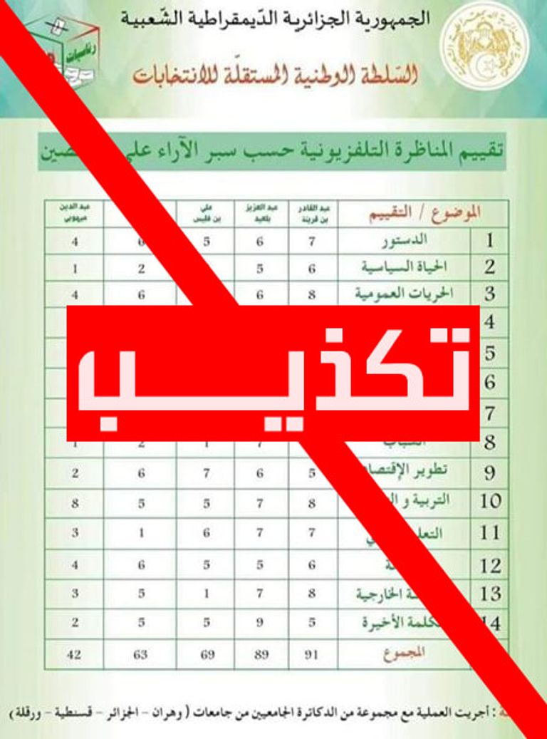 التقييم الذي كذبته السلطة المستقلة للانتخابات بالجزائر المناظرة الرئاسية لمرشحي انتخابات الرئاسة الجزائرية