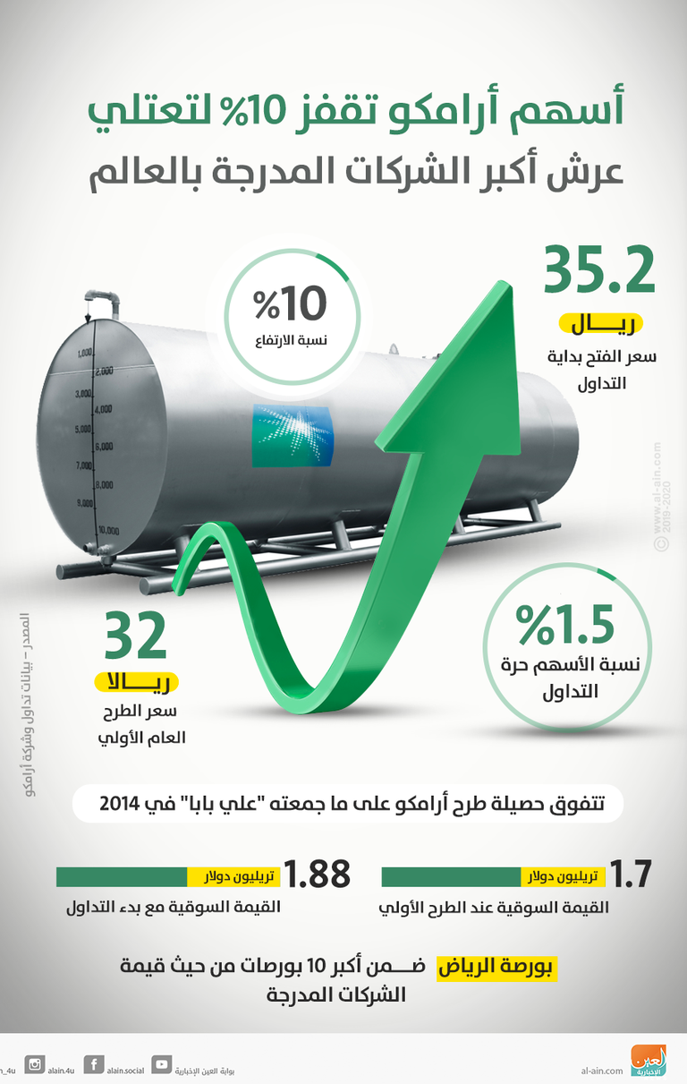 سعر استرشادي لأرامكو السعودية 35.2 ريال بزيادة 10% عن الطرح الأولي