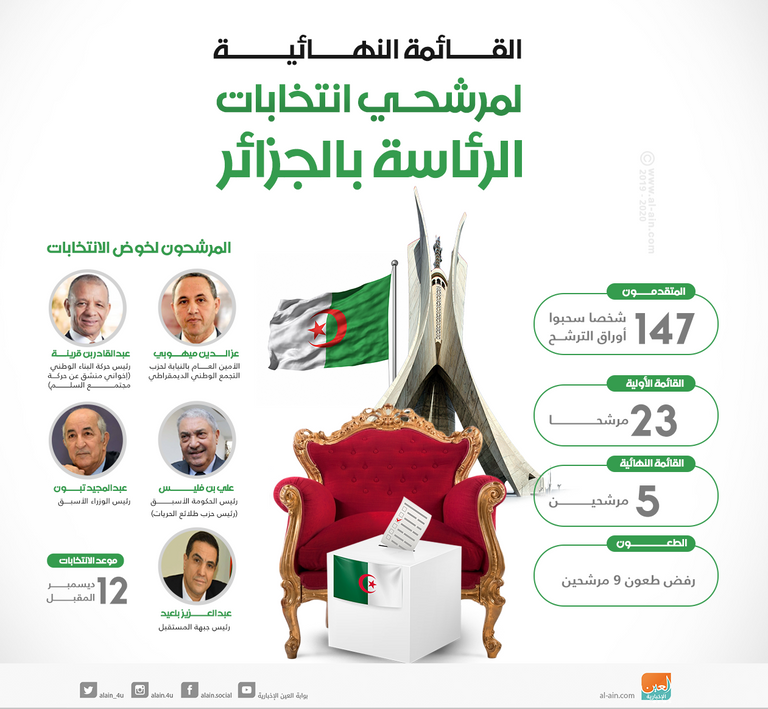 24 مليون جزائري ينتخبون الخميس الرئيس الثامن