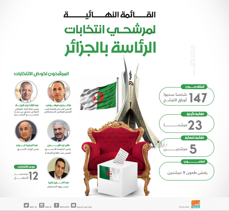 7 معلومات عن خصوصية الانتخابات الرئاسية بالجزائر