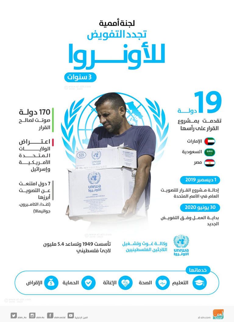 الإمارات تقدم 25 مليون دولار دعما لوكالة الأونروا