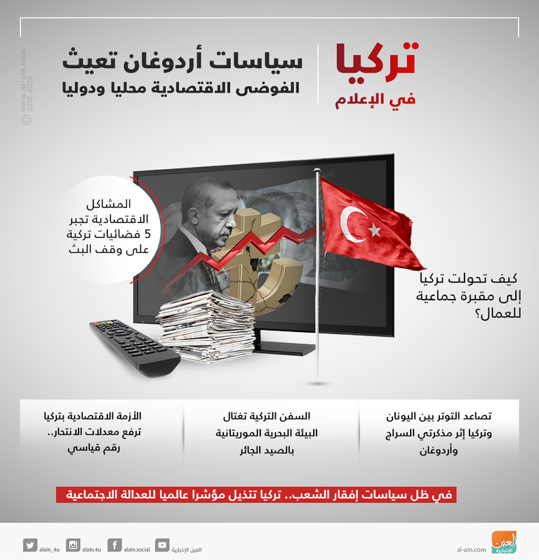 تركيا في الإعلام.. سياسات أردوغان تنشر الفوضى الاقتصادية محليا ودوليا
