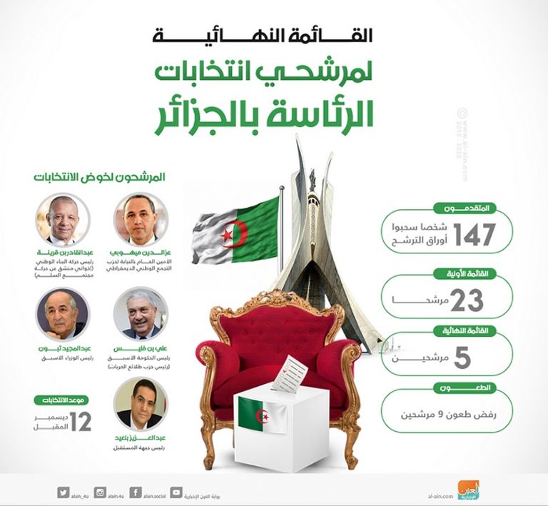 المرشحون الخمسة لانتخابات الرئاسة الجزائرية