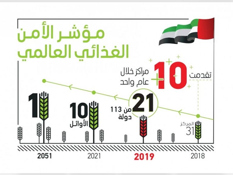 الإمارات تتقدم 10 مراكز خلال عام في مؤشر الأمن الغذائي العالمي