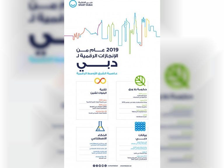 دبي تتربع على عرش المدن الذكية في الشرق الأوسط وشمال أفريقيا