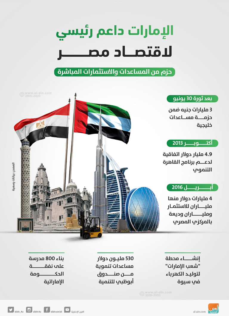 الإمارات داعم رئيسي لاقتصاد مصر