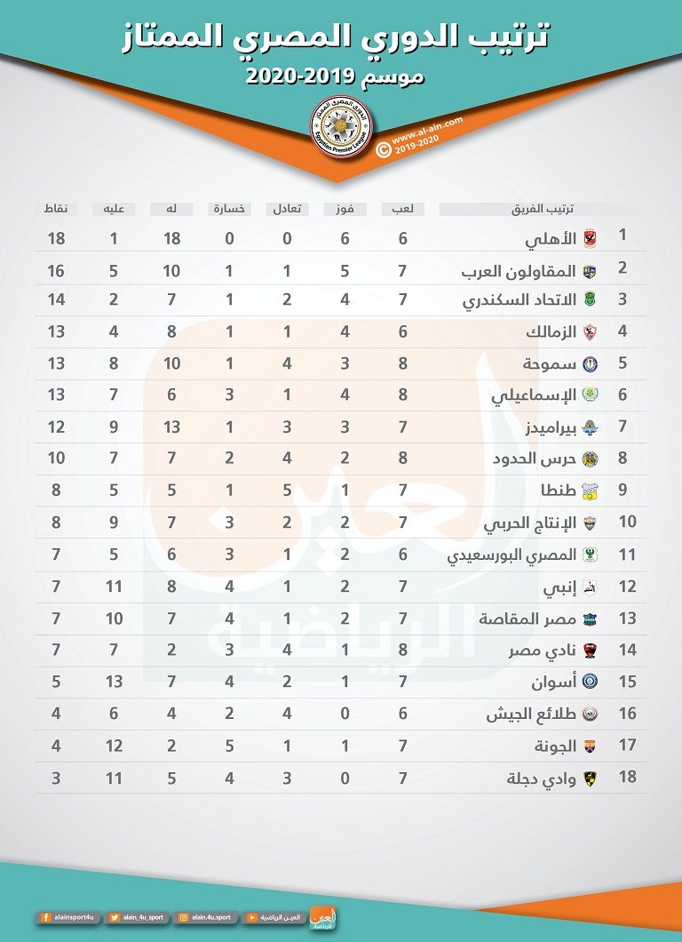 جدول ترتيب الدوري المصري بعد انتهاء مباريات الأحد - صورة 1