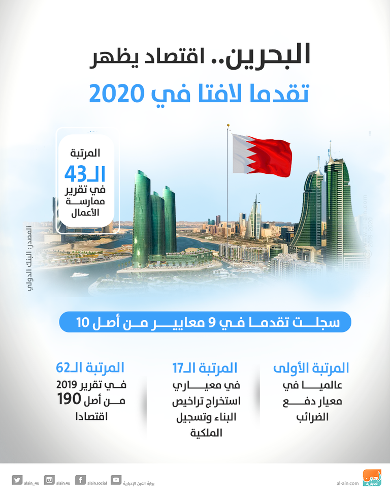 البحرين.. اقتصاد يظهر تقدما لافتا في ممارسة أنشطة الأعمال