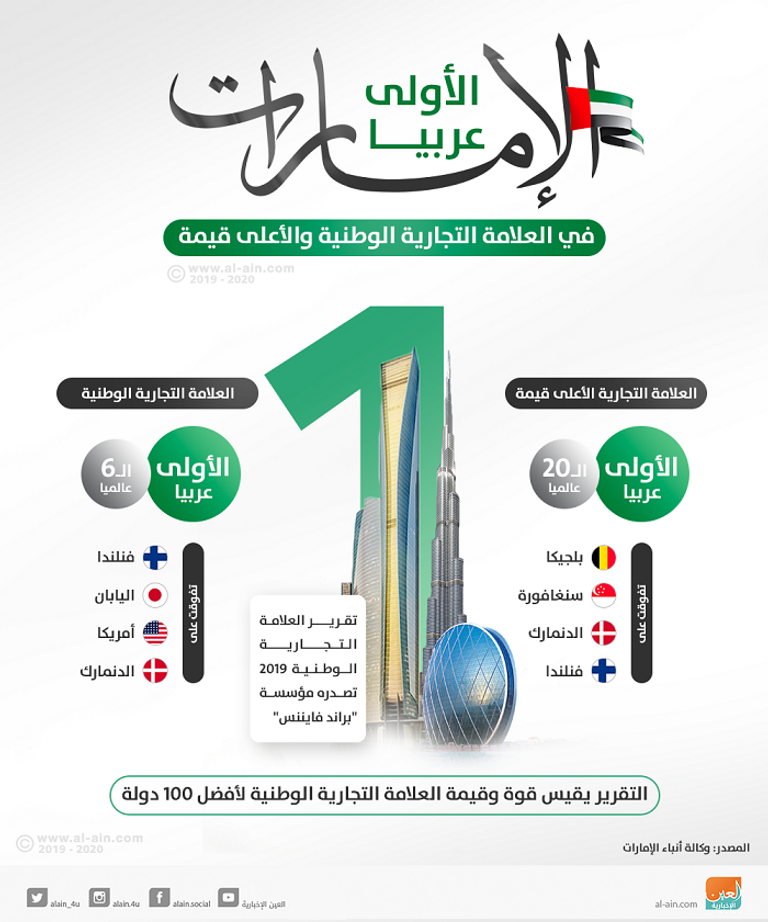 الإمارات الأولى عربيا في تقرير