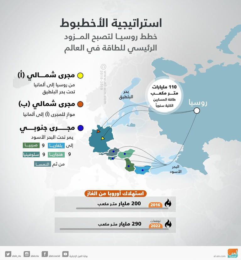 مسار خط الغاز الروسي نورد ستريم 2
