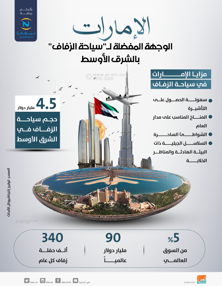 الإمارات الوجهة المفضلة لـ